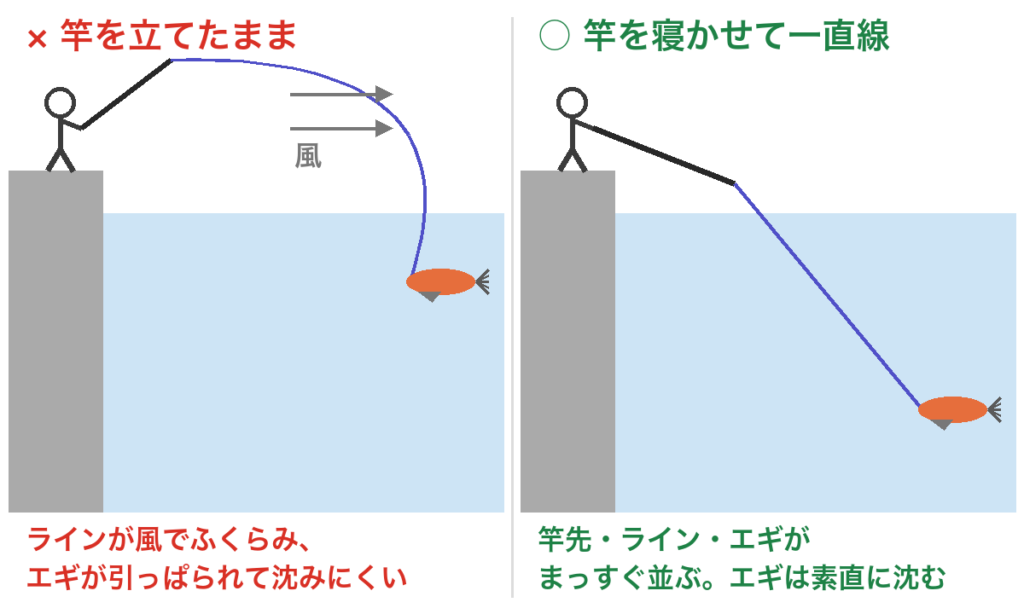 2つ並べた図。左は竿を立てたまま風でラインが大きくふくらみエギが引っぱられている様子、右は竿を寝かせて竿先・ライン・エギが一直線に並び、エギが深く沈んでいる様子